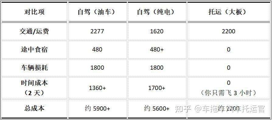 五一跨省自驾太累?算一笔账:2000公里托运vs自驾哪个更划算