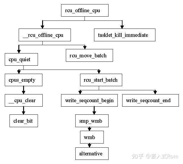 爆肝三天整理的RCU同步机制最全介绍 - 知乎