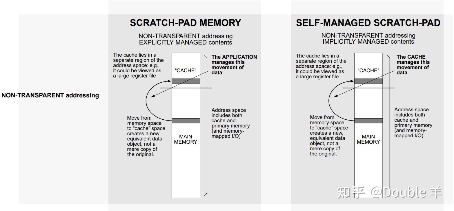Scratchpad Memory & Cache - 知乎