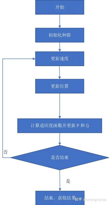 优化算法笔记(三,四,五)粒子群算法 - 知乎