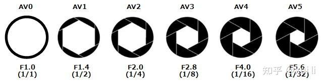 Av Element 小学生都能看懂的EV值 - 知乎