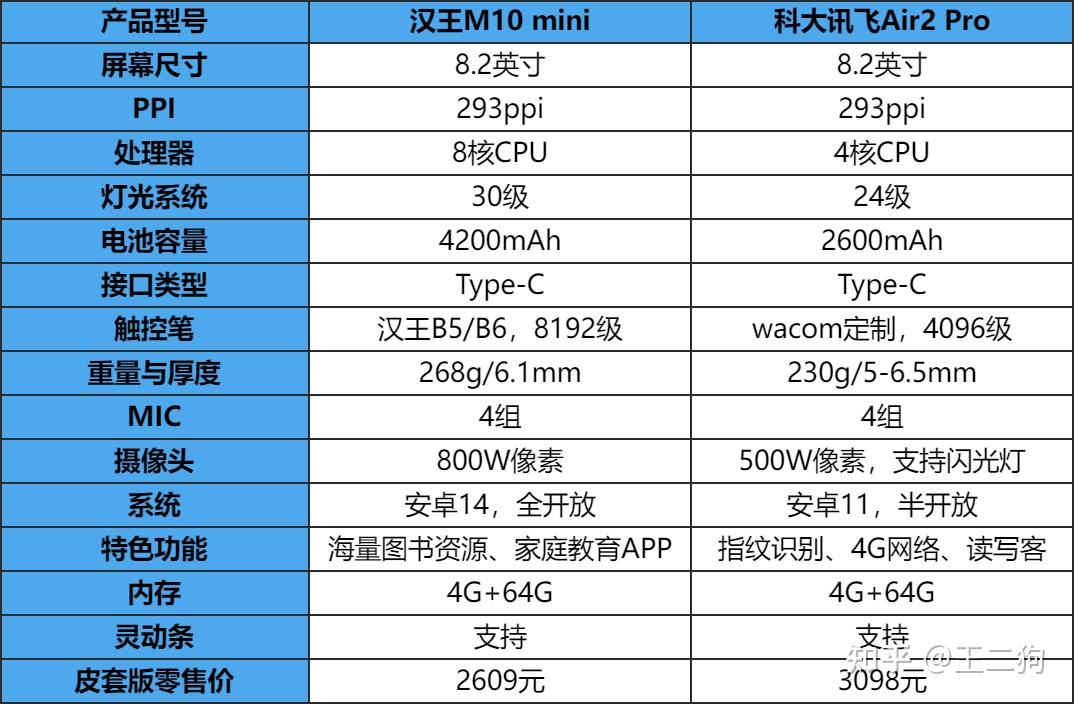 手写办公本怎么选?热门产品汉王M10 mini与科大讯飞Air2 Pro对比评测