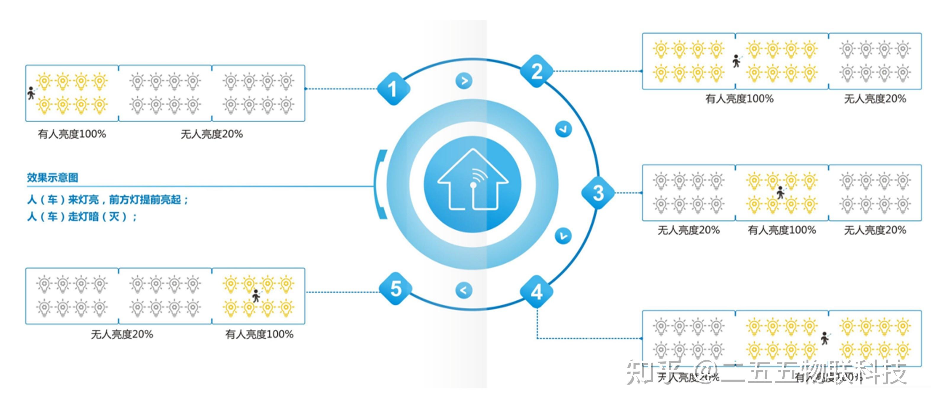 基于物联网的智能照明系统如何设计? - 知乎