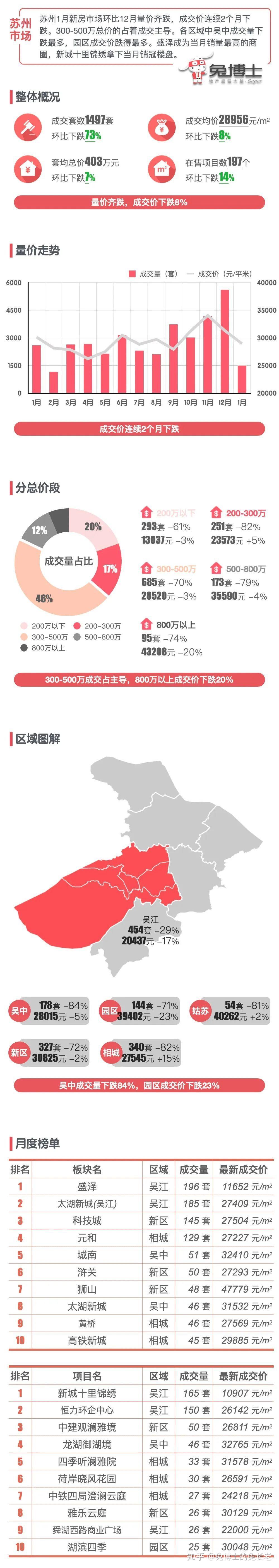 苏州2025年1月新房数据-量价大跌 - 知乎