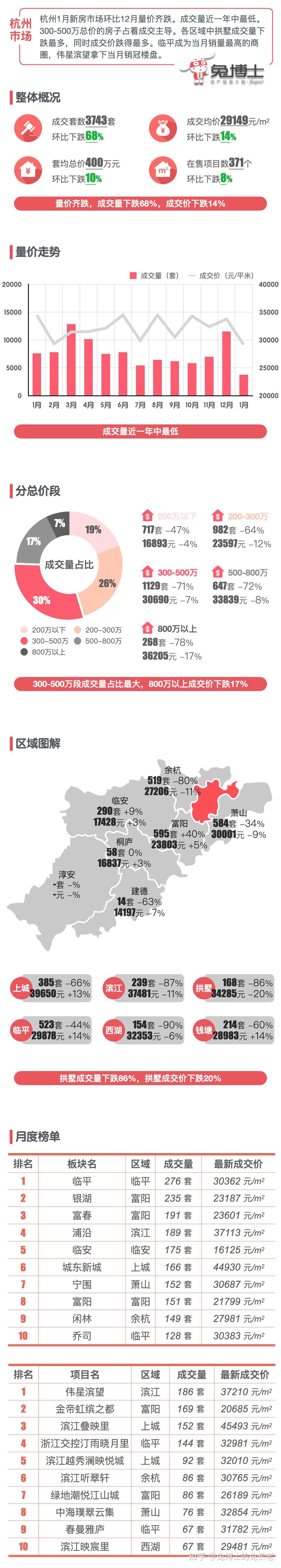 最新|杭州2024年1月新房行情解读 - 知乎