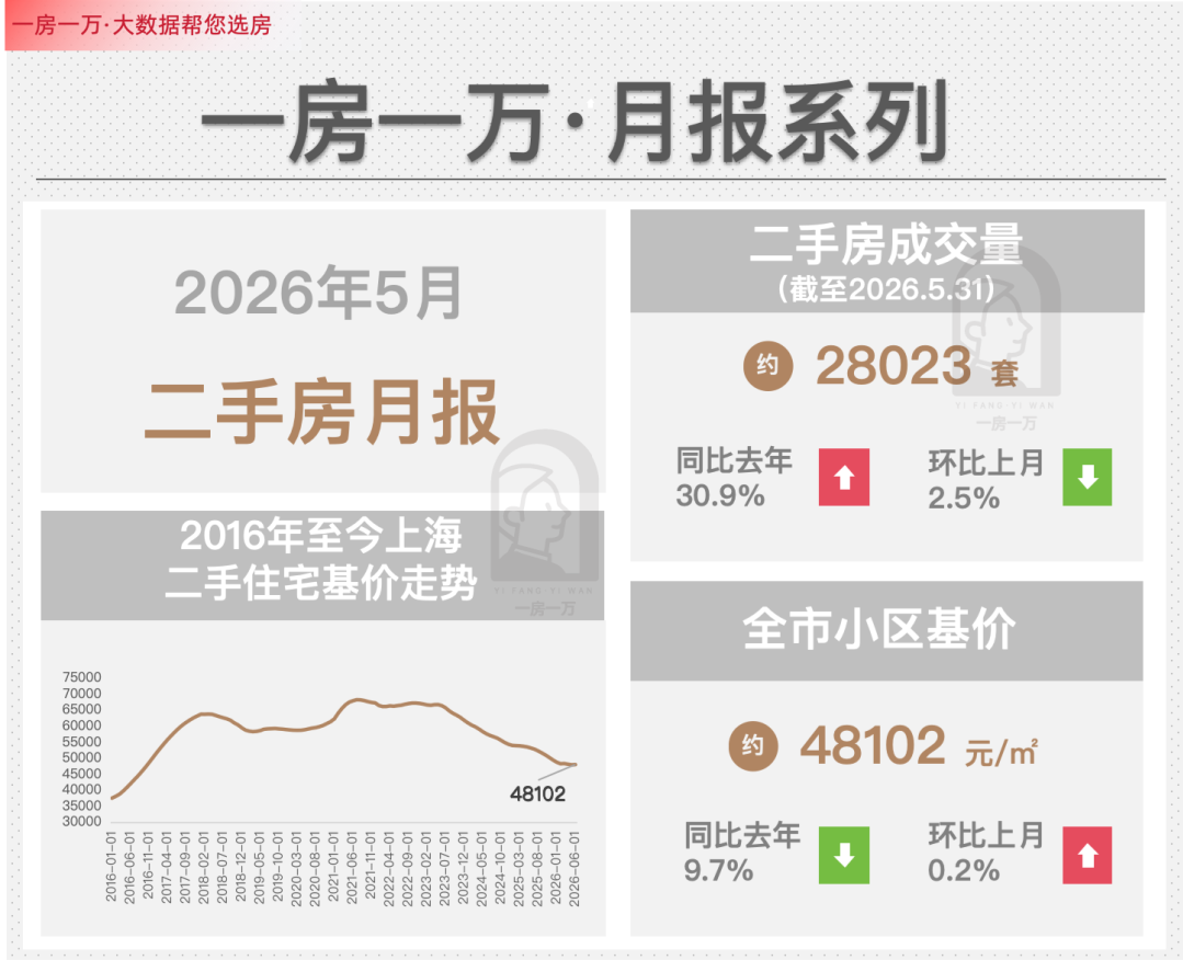 2.8万套！近五年最强5月，上海二手房正在坚韧筑底 - 知乎