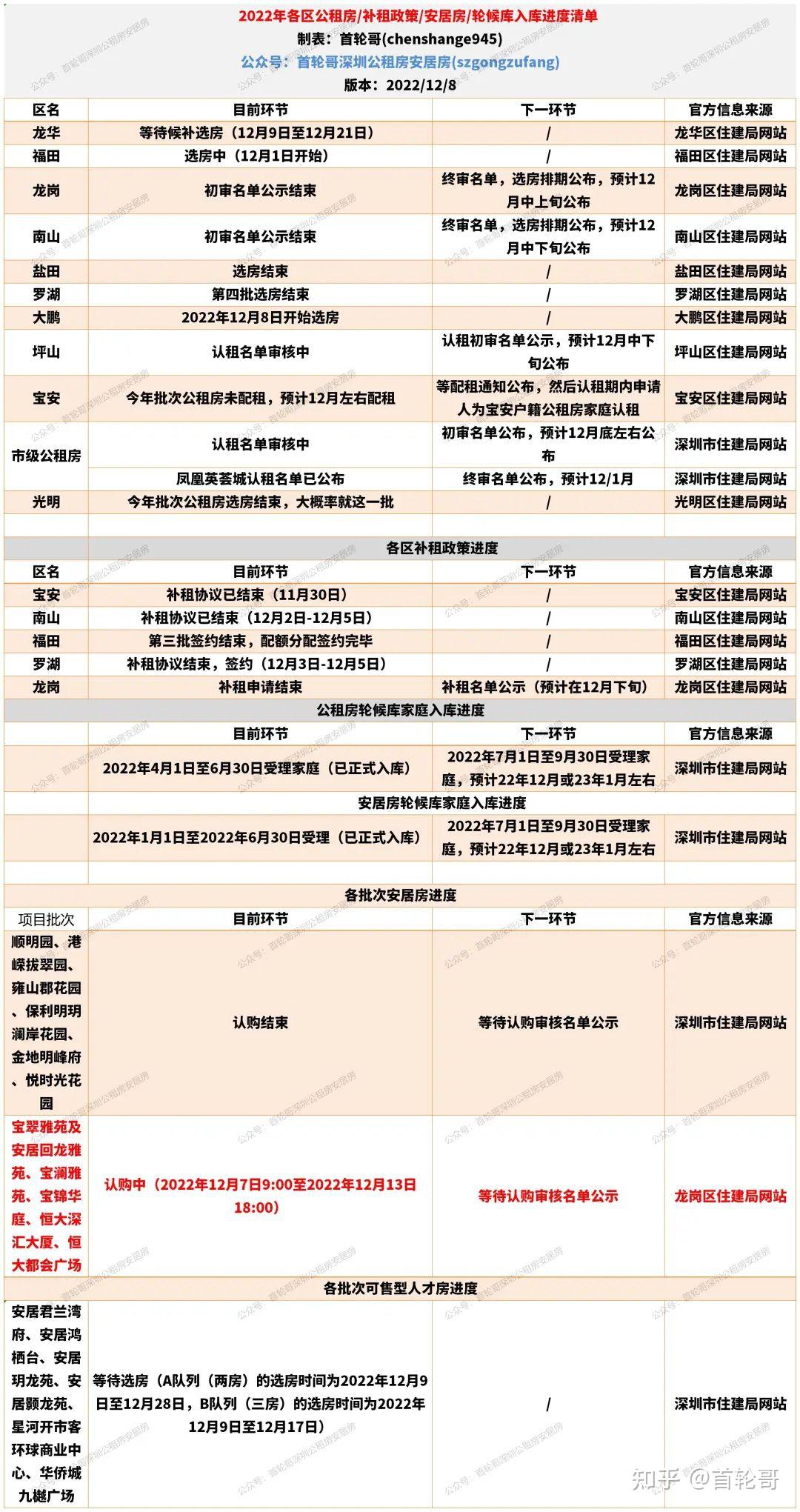 你们的安居房/公租房/人才房到什么环节了，看看这个进度更新 - 知乎