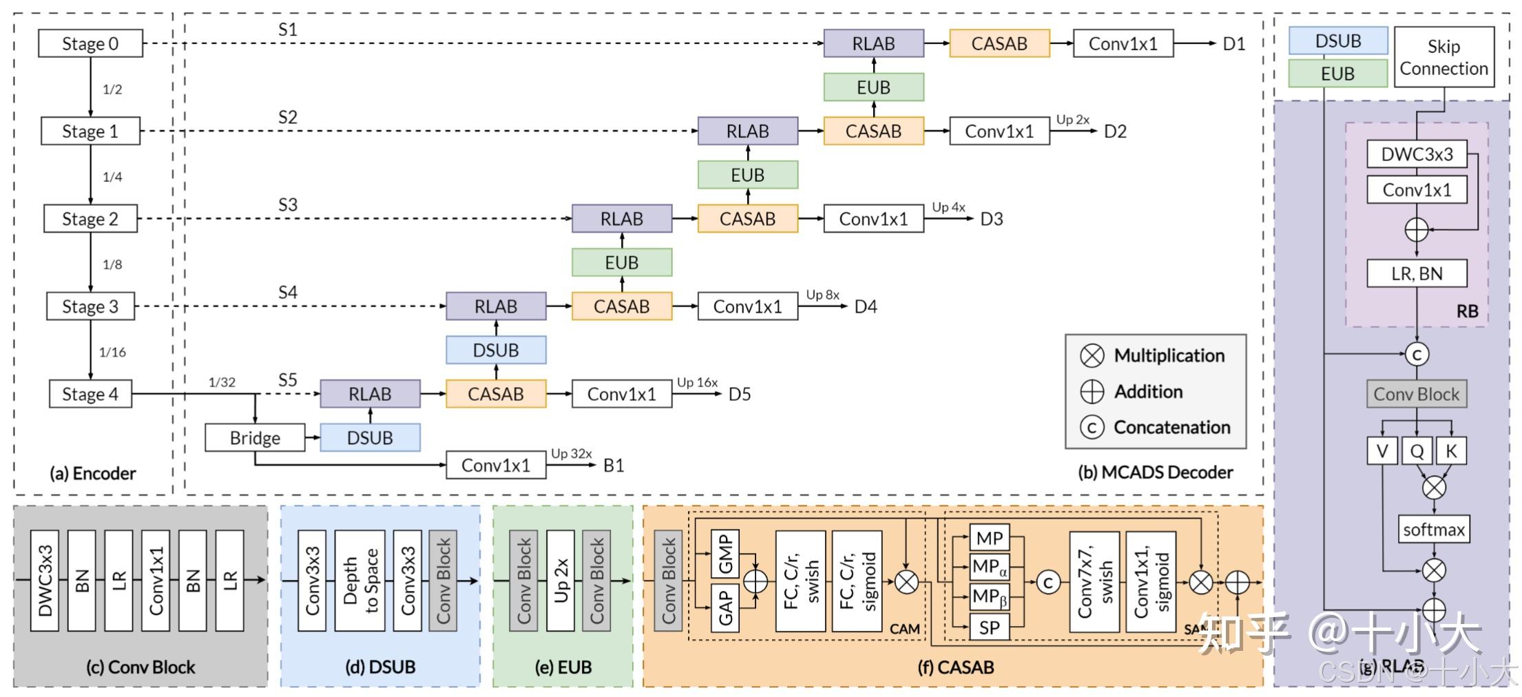 【即插即用模块】CVPR 2025 | CASAB：能涨2个点！通道+空间双注意力增强特征，简单结构水论文必看！ - 知乎