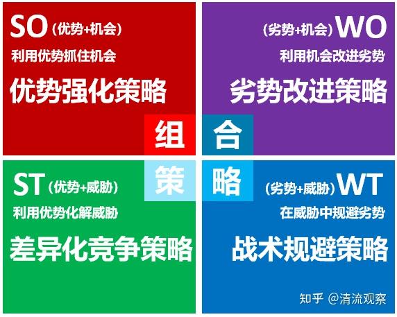 3分钟搞懂SWOT分析（是什么？+怎么做？） 通俗易懂，建议收藏！ - 知乎