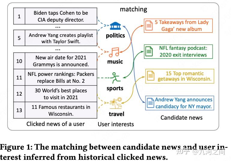 具有候选感知用户建模的新闻推荐|News Recommendation with Candidate-aware User Modeling ...