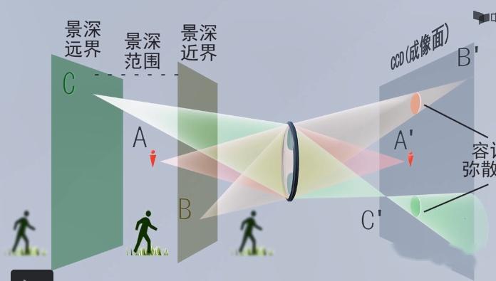关于镜头景深的计算 - 知乎
