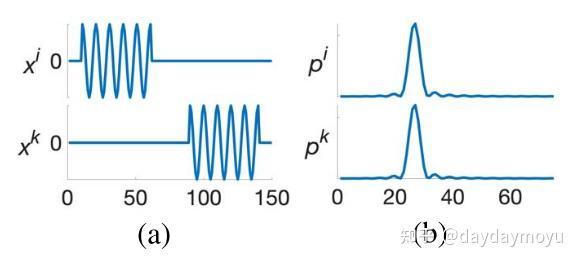 时间序列分类@Fast and accurate time series classification through supervised ...