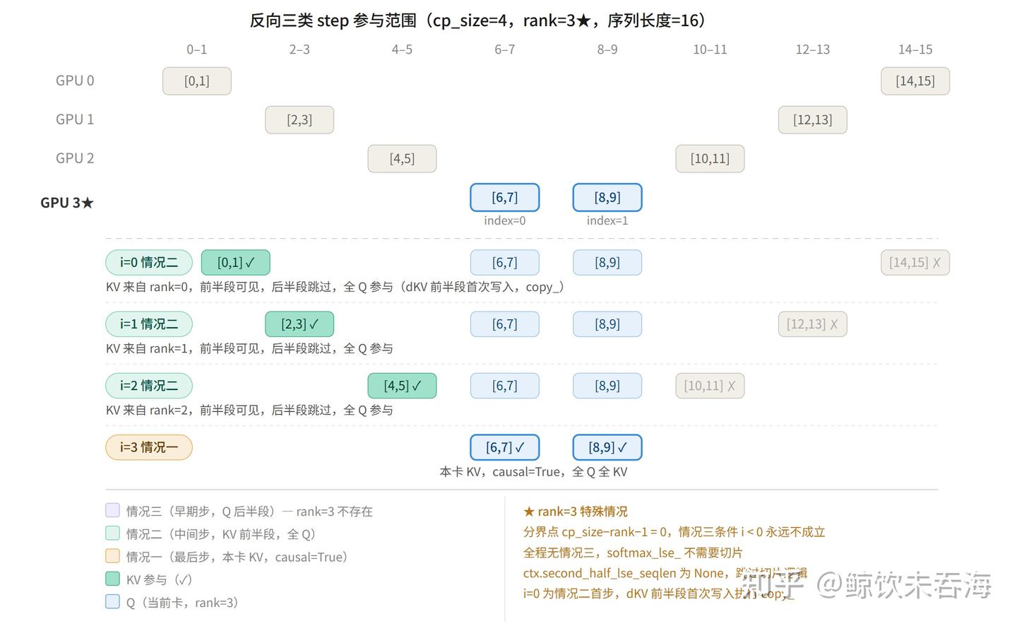 Megatron Context Parallel 源码走读（下）：Ring Attention 代码实现 - 知乎