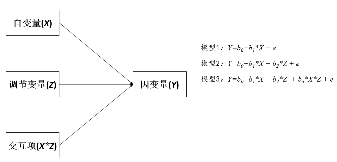 用bootstrap做調節效應檢驗,交互作用顯著,但是自變量對因變量的作用