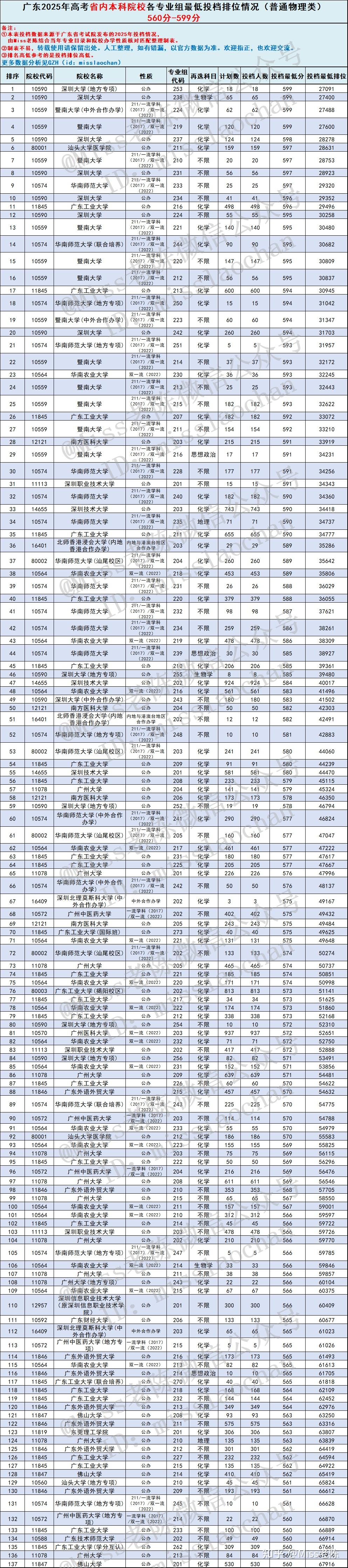 2026届参考:广东物理类考生各分数段能上省内哪些本科院校? 2025年广东高考物理类省内本科专业组投档分数线盘点 - 知乎