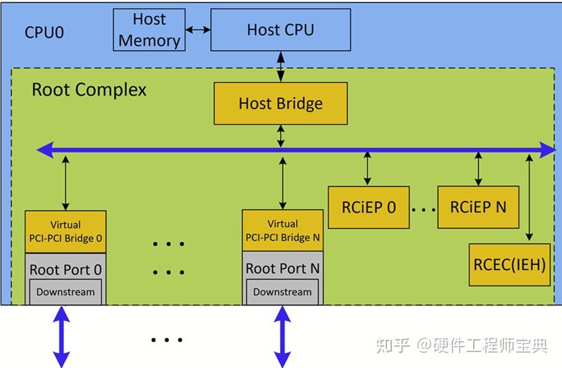 PCIe从入门到精通之三：PCIe设备的内部组件 - 知乎