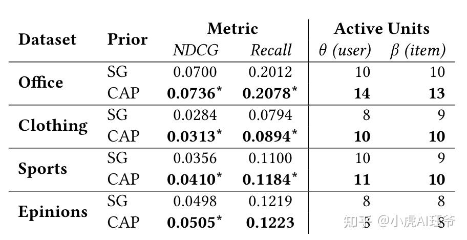 Bivae Algorithm 个性化推荐:用于协同过滤的双向变分自编码器(BiVAECF-2021) - 知乎