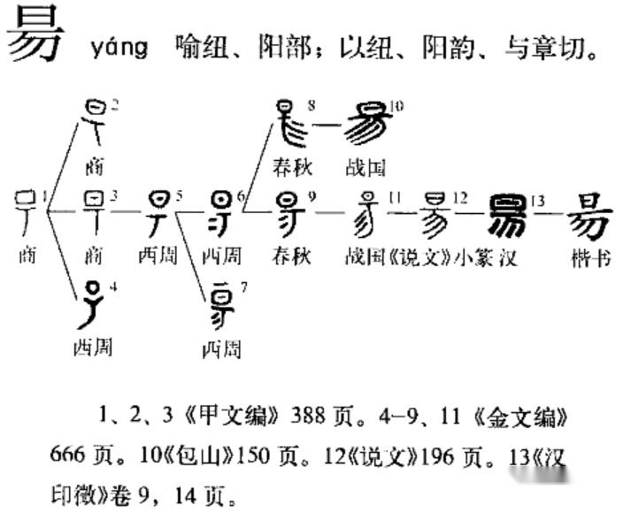 經史易混淆字【廿五】:陽---昜 - 知乎