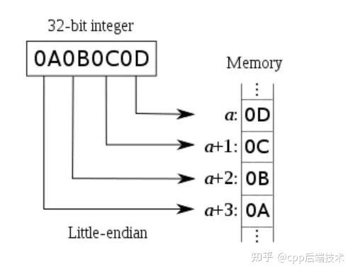 超全面总结C/C++所有知识点(上) - 知乎