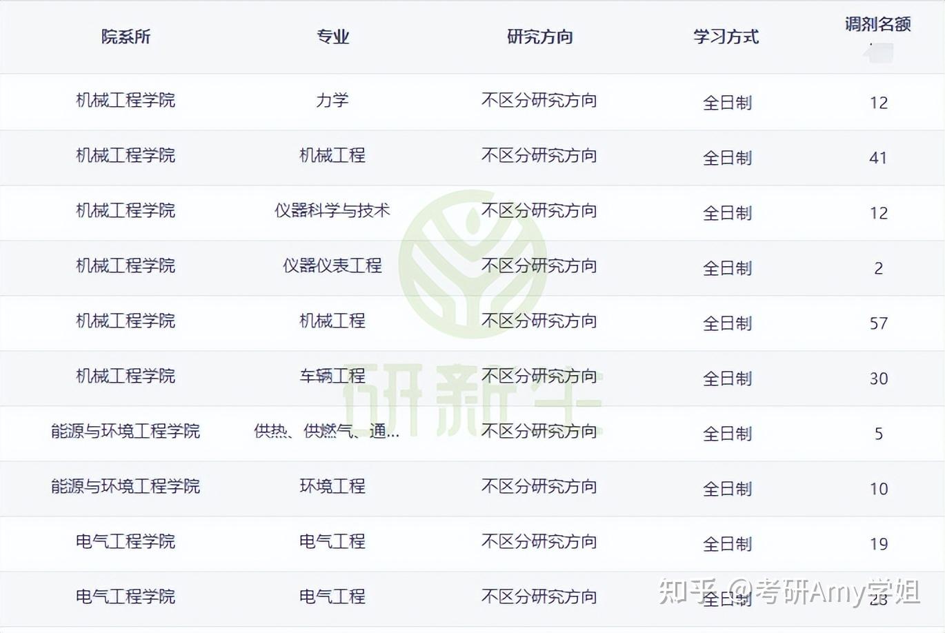 河北工业大学超全调剂分析,含调剂专业、调剂人数、调剂来源等! - 知乎