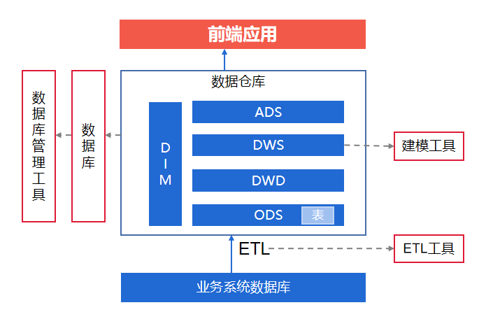 什么是数据仓库的架构?企业数据仓库架构如何建设? - 知乎