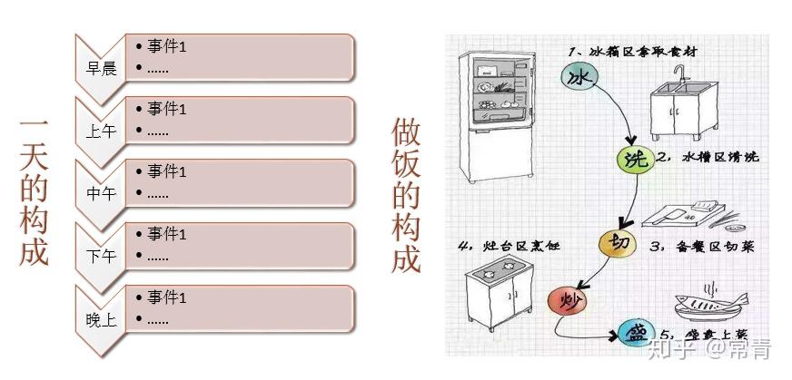 怎么提高统筹兼顾的能力? - 知乎