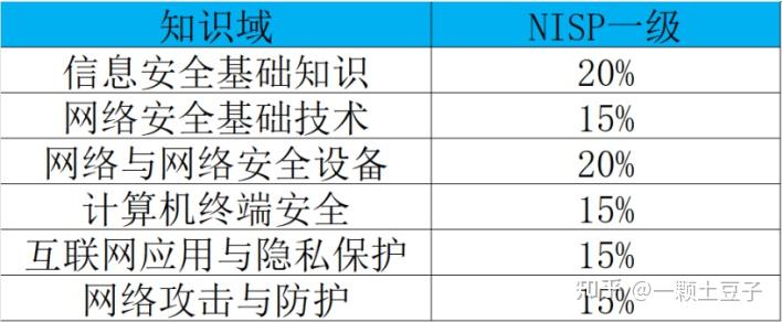 Niisp 2026年NISP一级、NISP二级备考攻略!