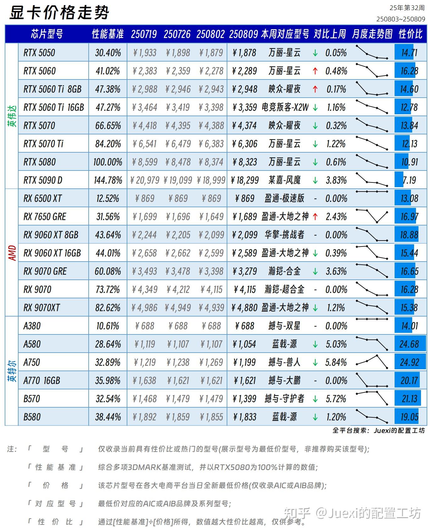 【CPU与显卡价格走势】25年第32周 - 知乎