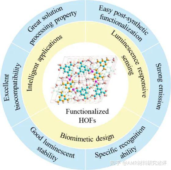 同济大学闫冰教授团队:镧系功能化氢键有机框架杂化材料:光响应传感、智能应用及仿生设计 - 知乎