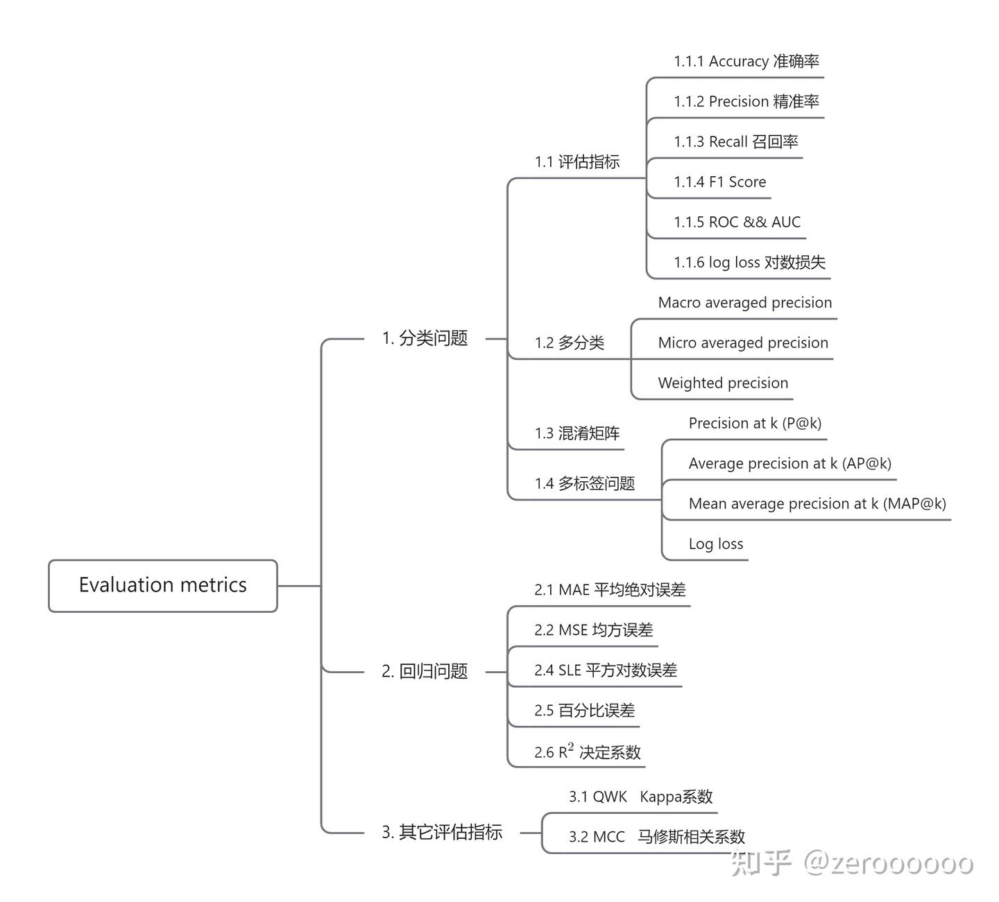Evaluation metrics——机器学习中常见的评估指标 - 知乎
