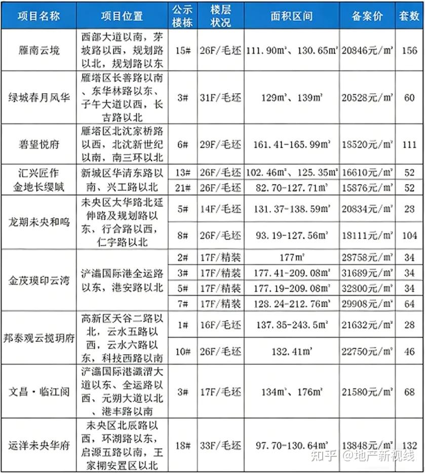9盘超1000套新房加推，决战“银四月” - 知乎
