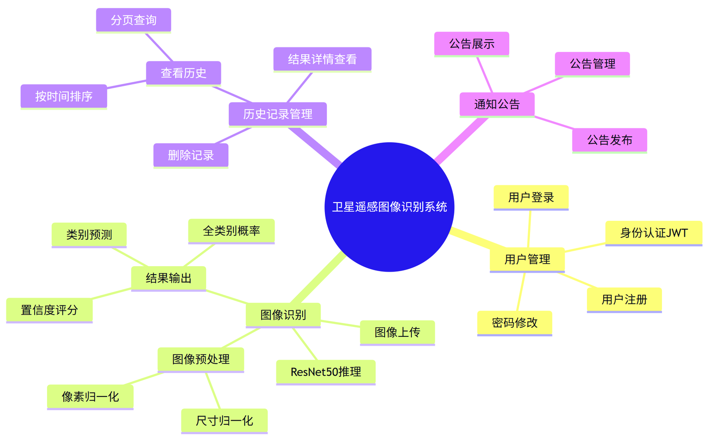 【2026原创】卫星遥感图像识别系统~Python+深度学习+人工智能+算法模型+TensorFlow - 知乎