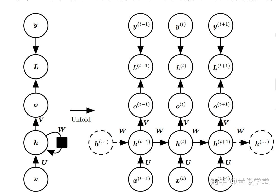 详解RNN及股票预测实战(Python) - 知乎