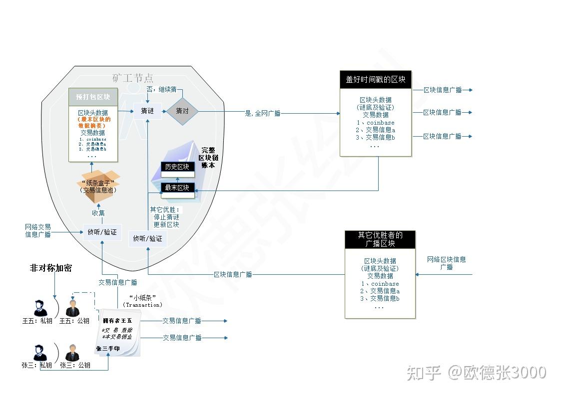 用比特币的中间层知识完善区块链认知(之三） - 知乎