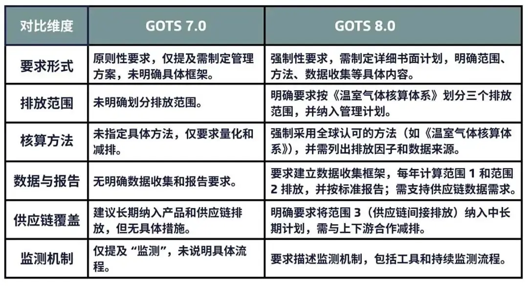 GOTS《全球有机纺织品标准》8.0版本新规 — 碳排放要求 - 知乎