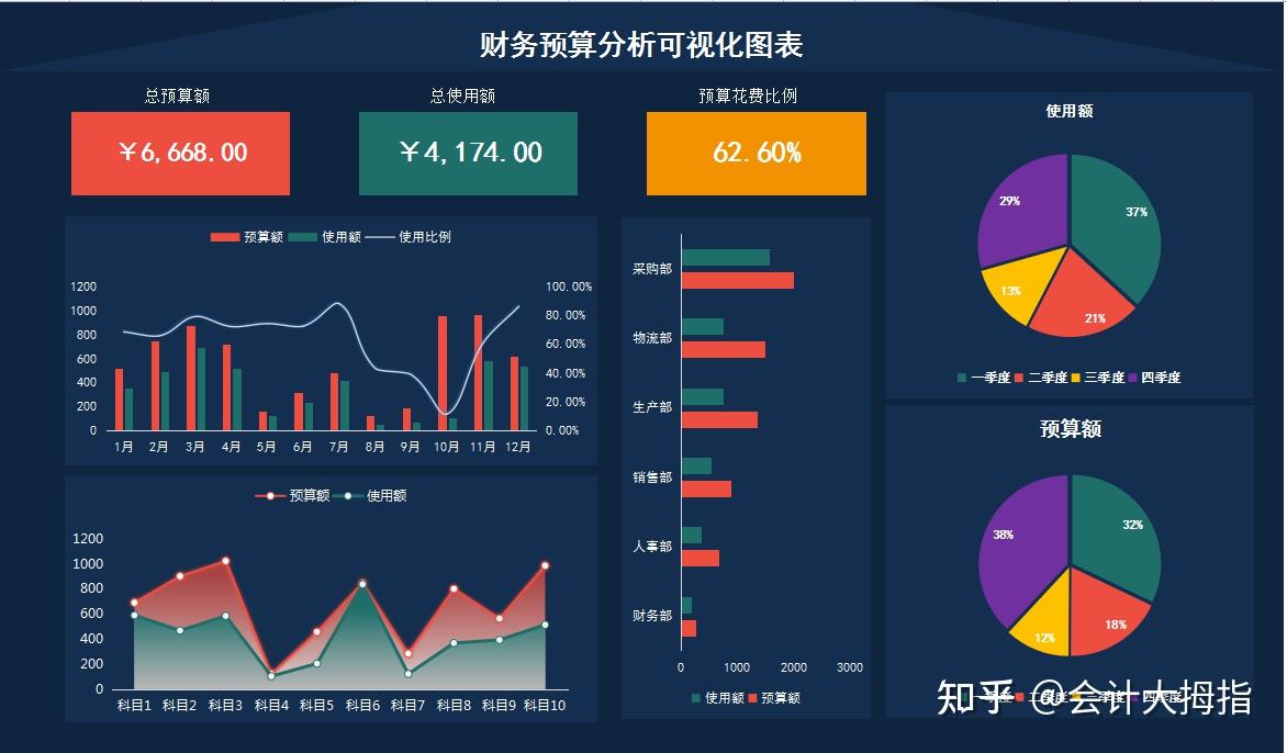 如何制作出老板一眼就喜欢上的可视化财务报表？ - 知乎