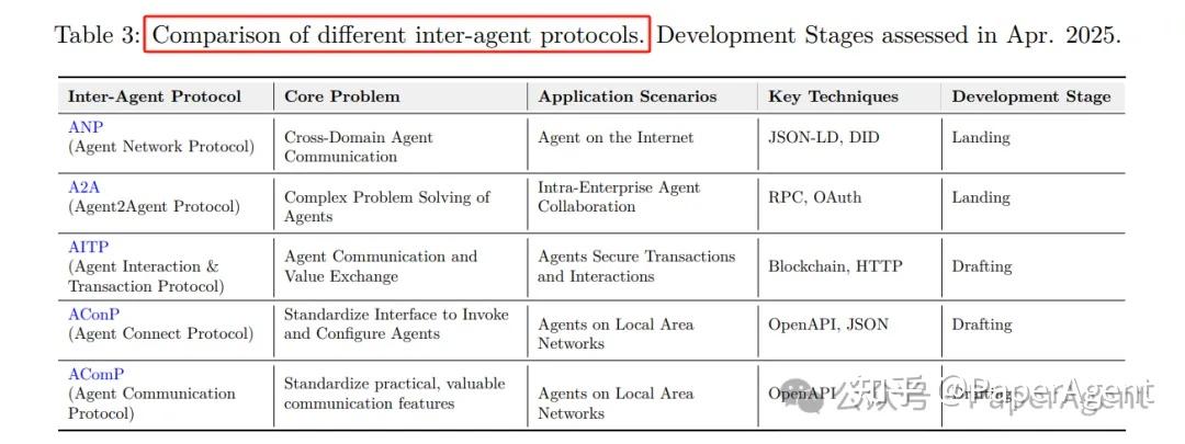 4大类AI Agent协议框架全面综述:MCP、A2A、ACP、Agora - 知乎