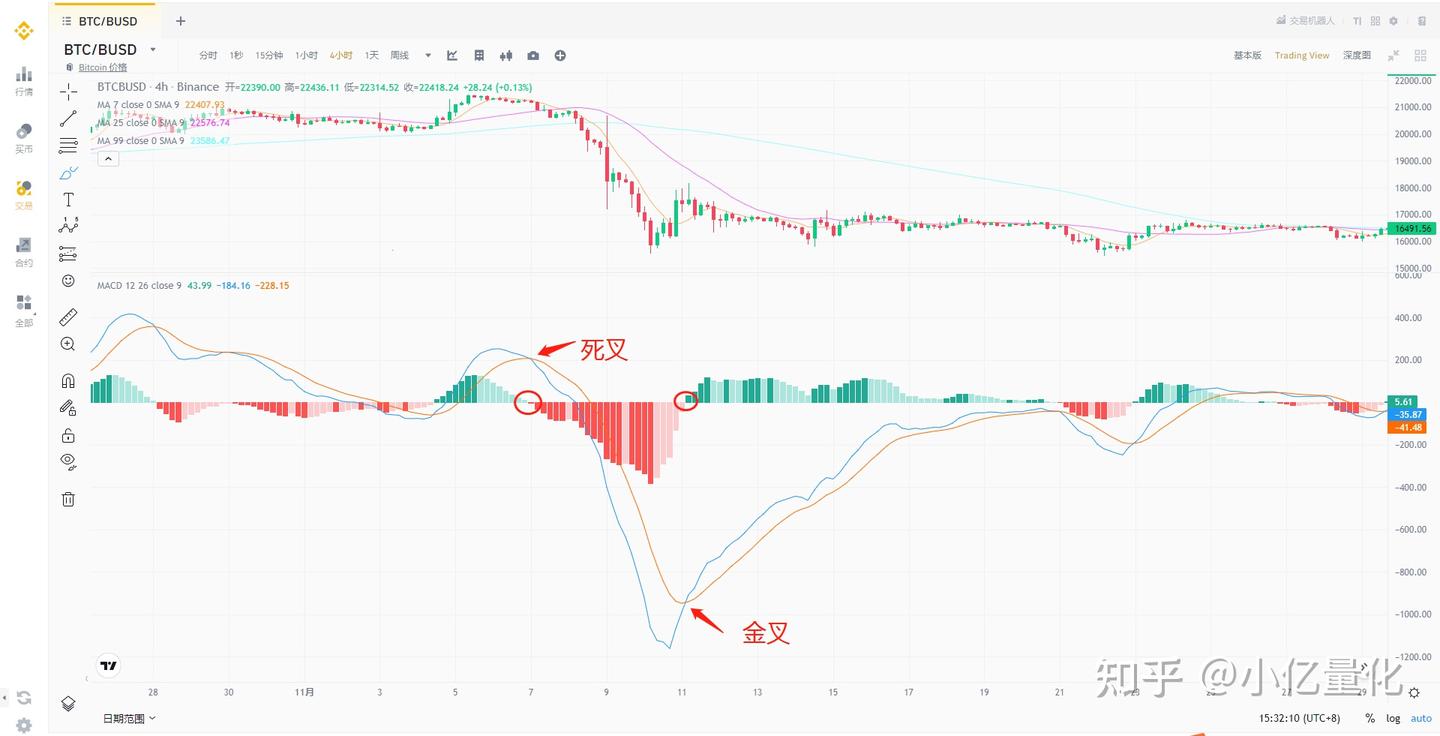 金融市场中MACD指标使用说明- 知乎