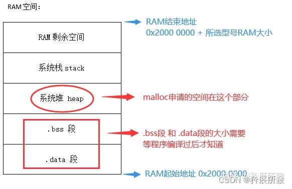 Dvr Malloc 浅谈 malloc 函数在单片机上的应用 - 知乎