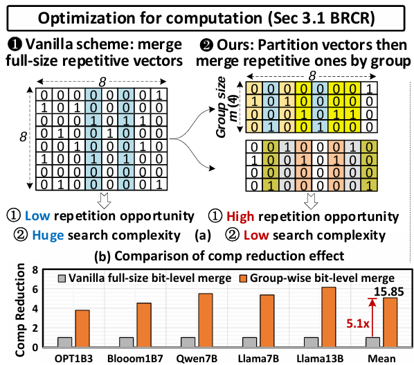 MCBP: A Memory-Compute Efficient LLM Inference Accelerator Leveraging ...