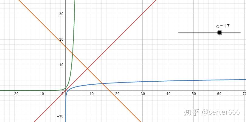 如何证明函数 y=lnx 与 y=e^x 的图像关于直线 y=x 对称?