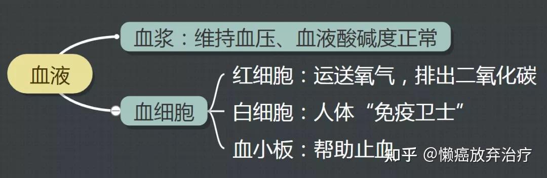 「无偿」献的血,最后都用在哪里了? - 知乎