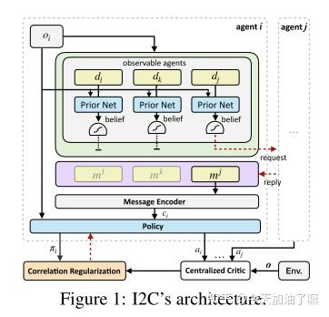 Learning Individually Inferred Communication for Multi-Agent ...