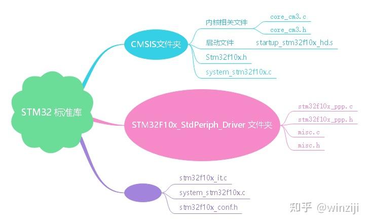 STM32标准库 - 知乎
