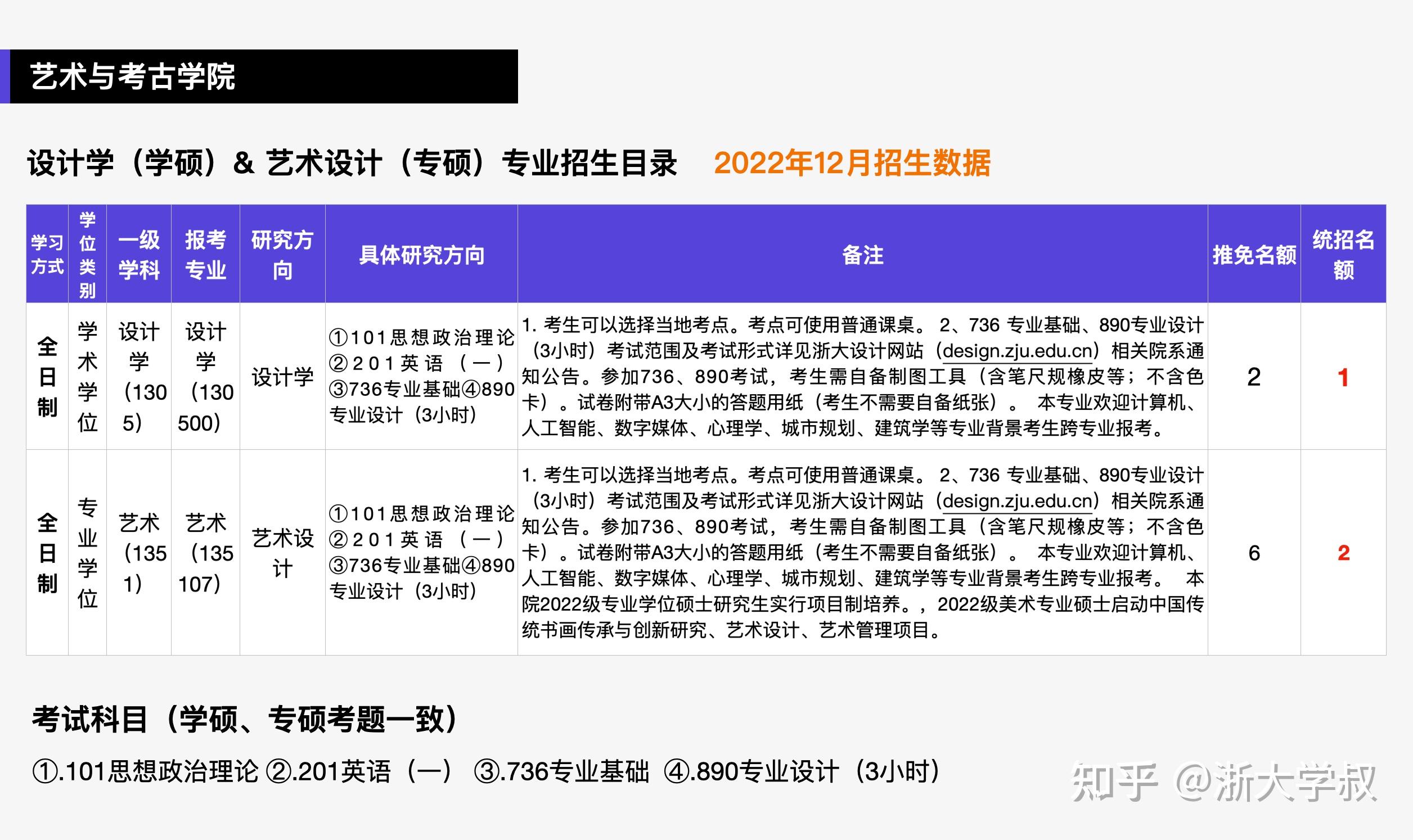【23版】一篇7000字超全详解，帮你轻松了解浙江大学设计学、工业设计考研 - 知乎
