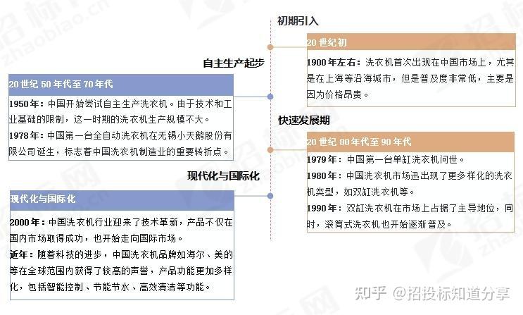 抢先看!2024第三季度洗衣机行业招投标热点透视 - 知乎
