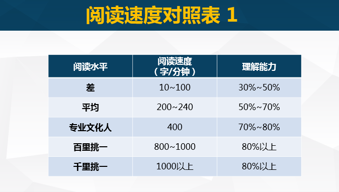 超实用技巧分享:如何练出速读能力? - 知乎