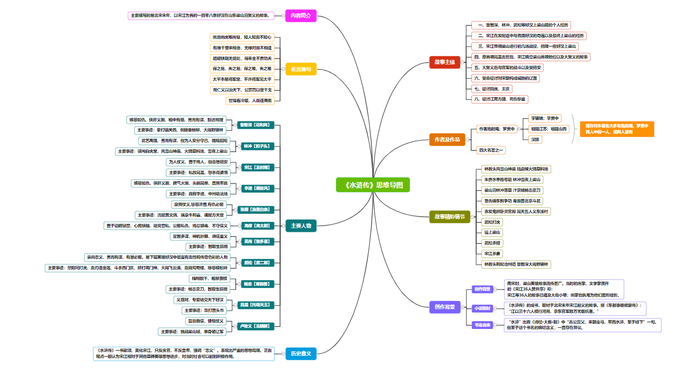 水浒传思维导图高清脑图拿走不谢