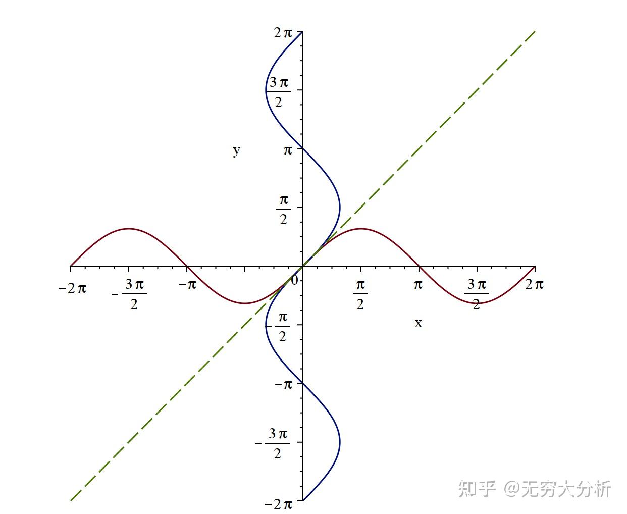 反函数到底怎么回事?