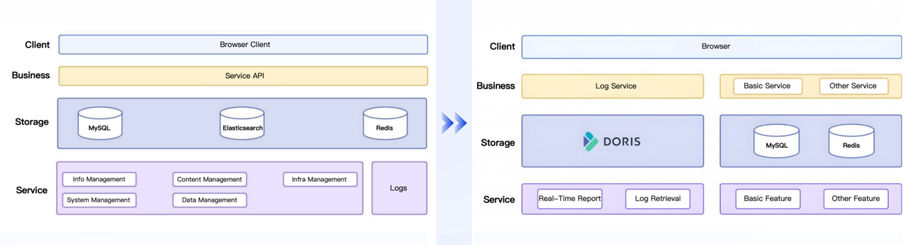 为什么 Apache Doris 是比 Elasticsearch 更好的实时分析替代方案？ - 知乎